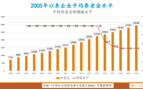 养老保险退休金怎么计算及养老金最简单的计算方法