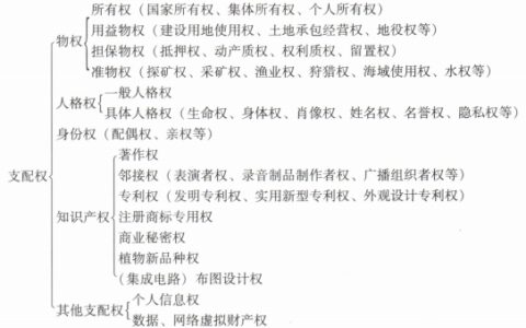 支配权包括哪些权利及支配权的相关法条