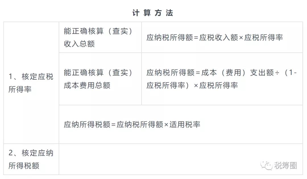 一文读懂企业所得税核定征收