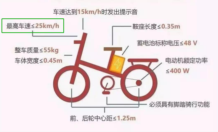 电动车除了限速、上牌，还要戴头盔、装脚蹬，灵魂一问：有必要吗