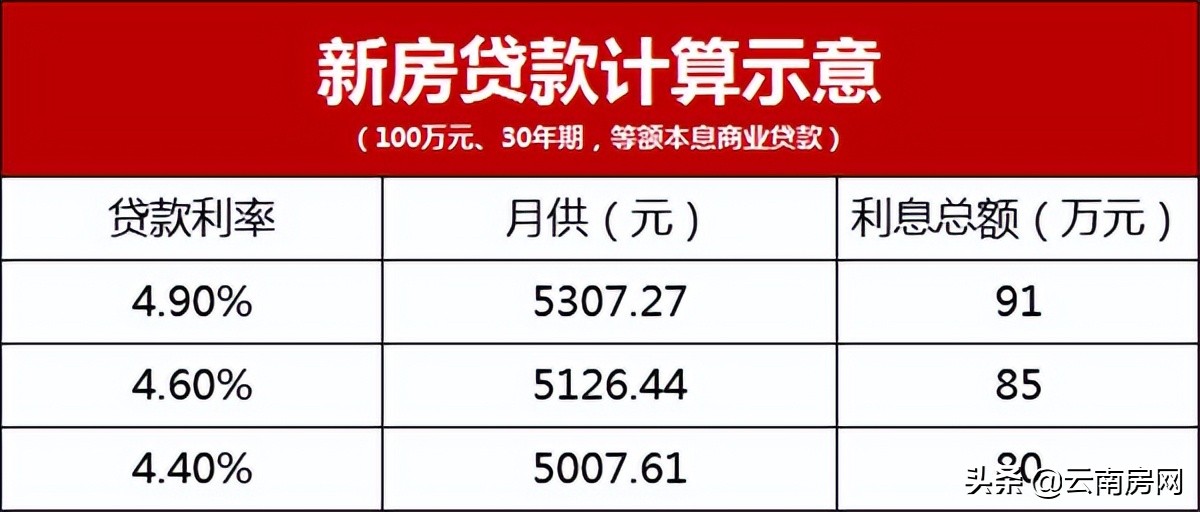 昆明4.4%房贷利率已落地，公积金降不降？二套房贷跟不跟？