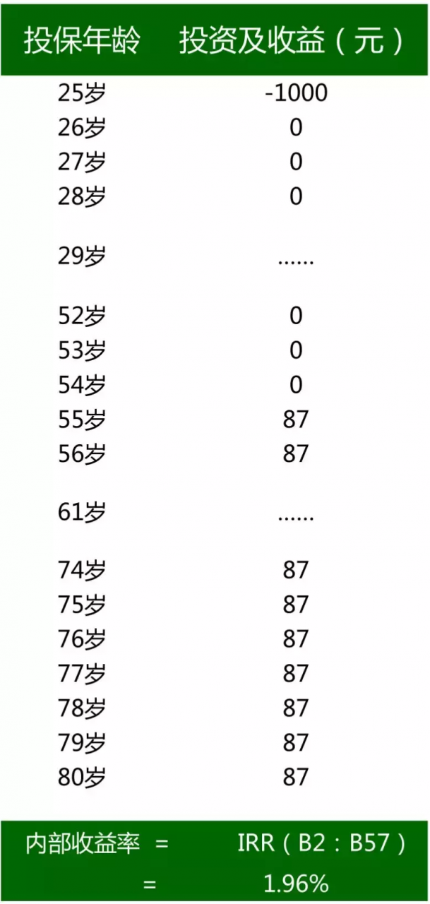 会算内部收益率，就知道年金保险是否真的适合你了