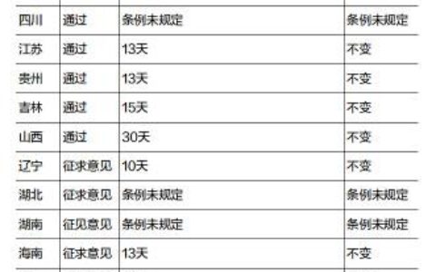 国家法定婚假几天及2025年全国婚假修改了解