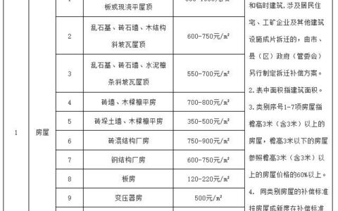 集体土地征收补偿条例及征地安置费补偿标准