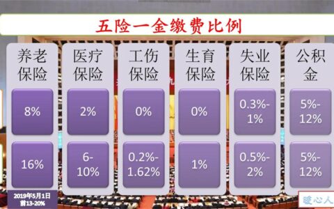 养老保险单位缴费比例是多少及养老保险金单位和个人缴费比例