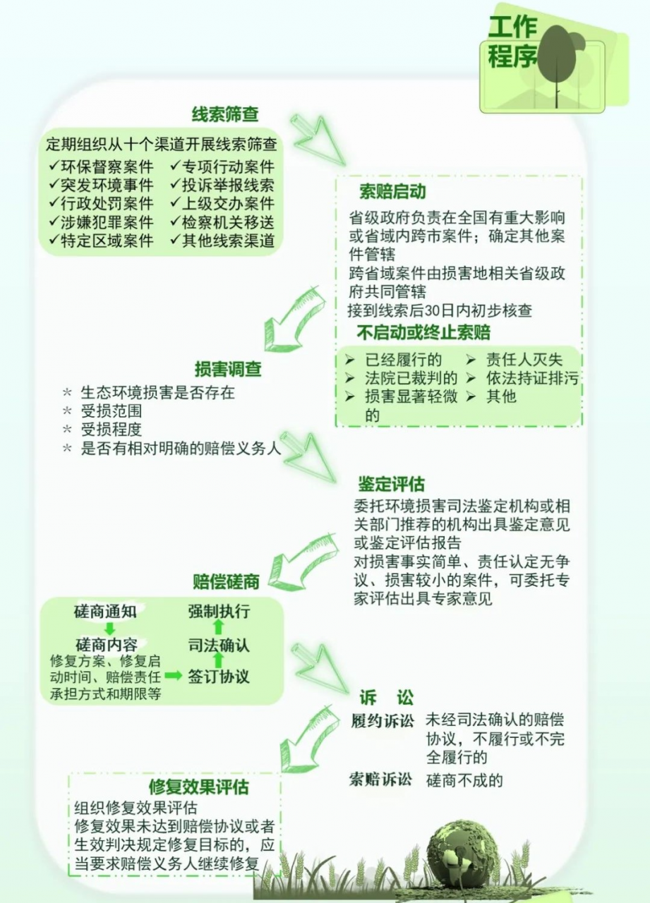 【世界环境日】检察官带您了解环保新规