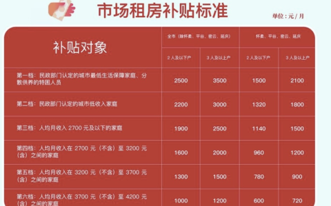 北京市住房补贴政策文件及北京市住房补贴发放规定