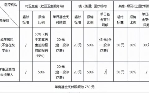 城镇居民医疗保险新政策是什么及城镇居民医保报销范围