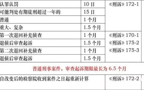 侦查羁押期限的计算及刑事案件羁押期限