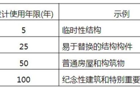 商品房使用年限是多久及商品房的土地使用年限