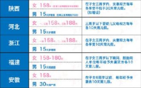 高龄产妇产假最新规定及全国最新产假一览表