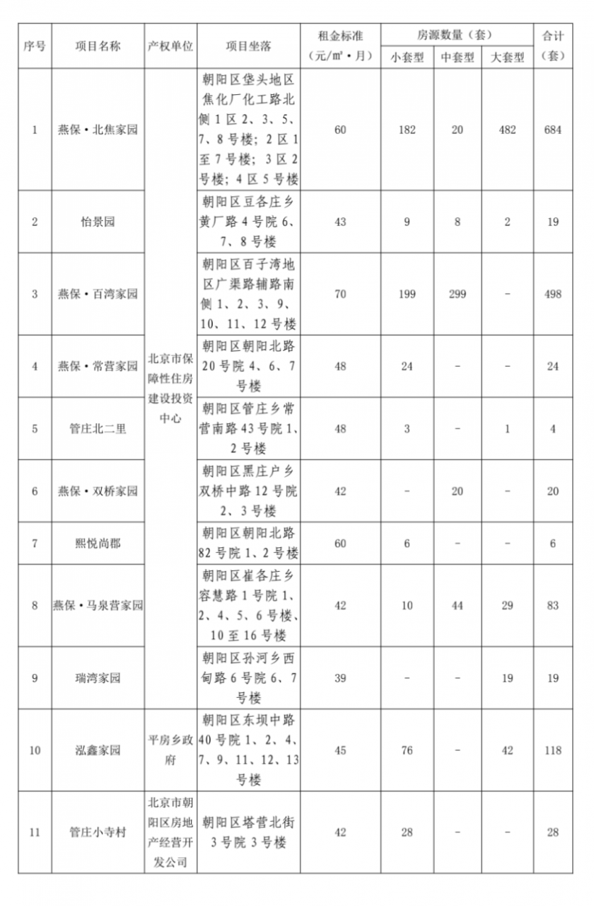 注意！北京朝阳1654套公租房来了，今日开始登记，附具体流程