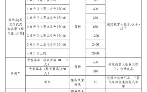 车船税法实施条例有哪些及机动车车船税征收实施方案