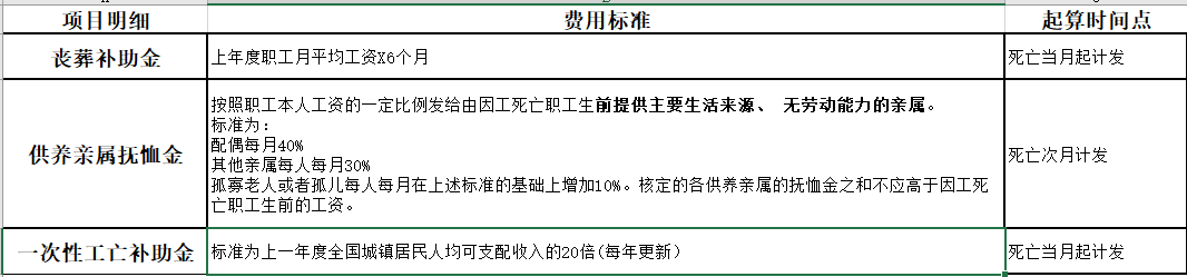 工伤保险待遇赔偿项目明细（江苏）