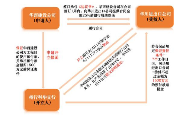 如何区分独立保函与非独立保函？