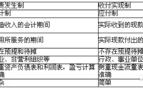什么是权责发生制原则及权责发生制例题及答案