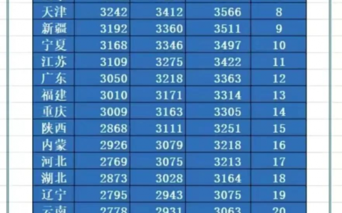 重庆退休养老金涨多少钱及重庆退休养老金的标准