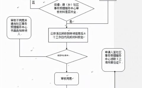 如何办理上海居住证及随申办办理居住证流程