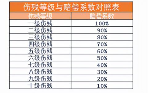 车祸评残赔偿标准及车祸交通事故伤残赔偿标准