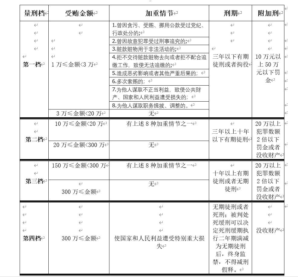 受贿罪定罪量刑标准—职务犯罪辩护研究系列(3)