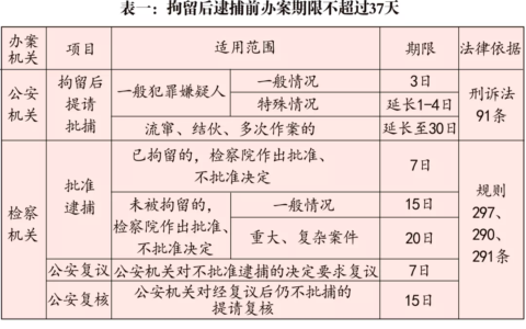 刑事案件审理期限规定及刑事案件办案期限一览表