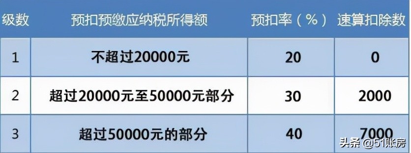 提醒！企业向个人支付劳务报酬，不扣个税，会面临50%到3倍的罚款