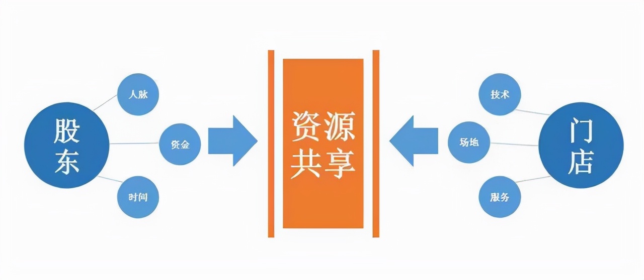 你会出钱出做别人的业务员吗？我认为的共享店铺模式