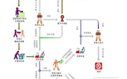 专利申请流程怎么走及专利申请流程及费用