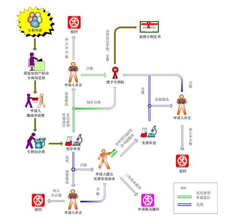 专利申请的详细流程和时间