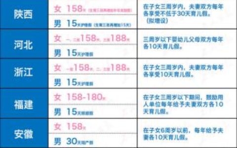 国家规定的产假是多少天及最新产假国家规定