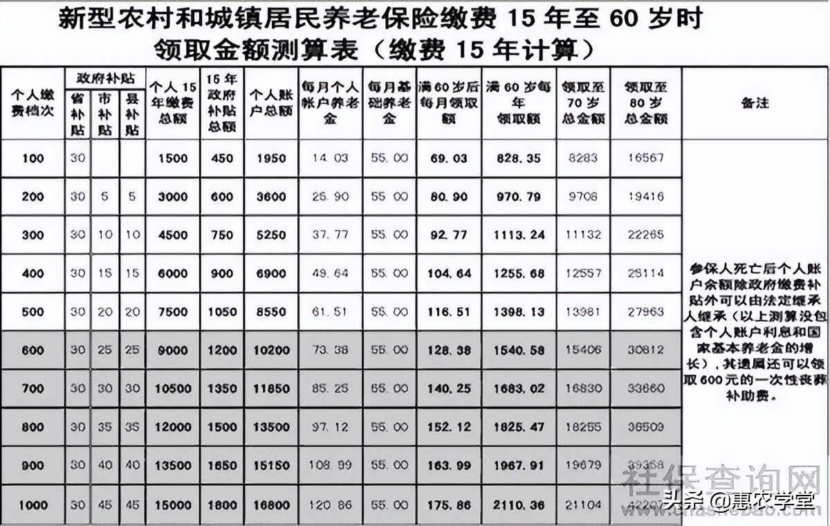农村养老保险只交15年，满60岁以后每月能领多少养老金？一文解惑