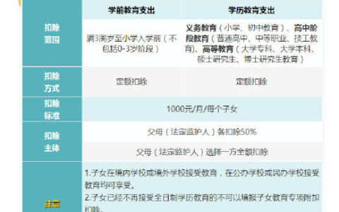 个人所得税专项附加扣除及专项附加扣除标准一览表
