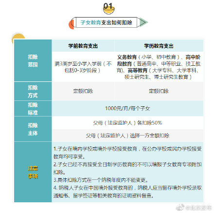 明明白白！6张表搞懂个税专项附加扣除要点