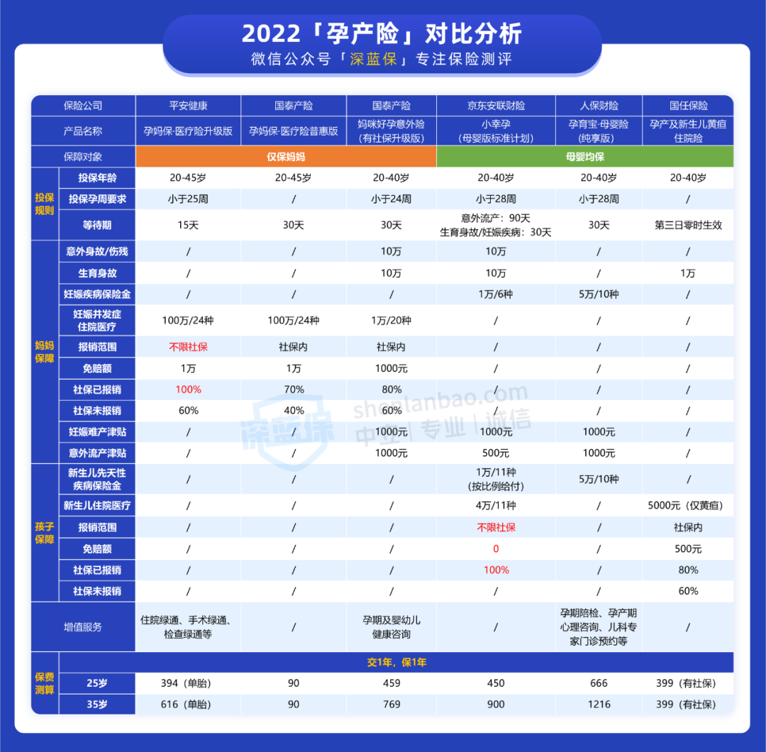 从怀孕到生娃的费用，哪些保险能报销？6款孕产险横评来啦