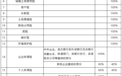 个人所得税比例是多少及最新个人所得税税率表
