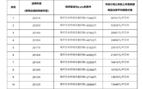 上海房产税征收标准是什么及2025年上海限购政策细则