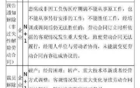 补偿金和赔偿金的赔偿标准及离职经济补偿金一览表