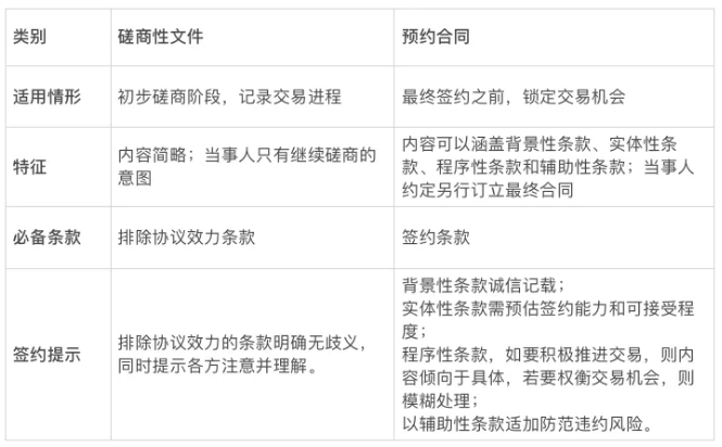意向书、正式合同傻傻分不清？一文搞定意向书的3种结果4大条款
