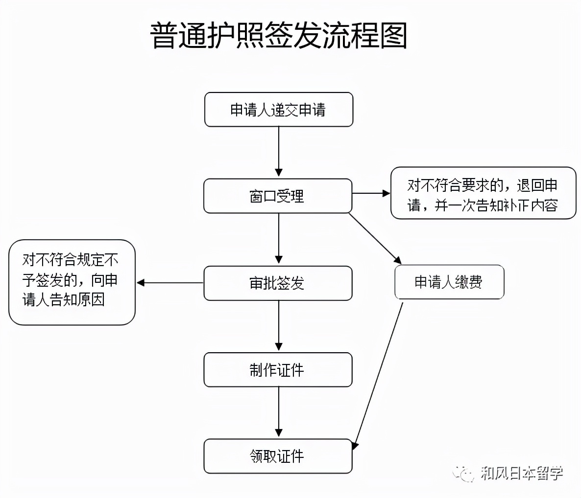 疫情期间，赴日留学办理护照要提供什么材料？