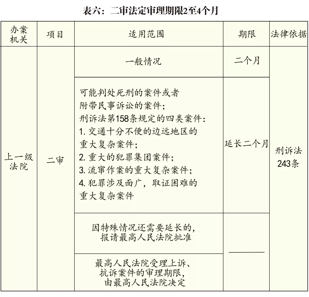 刑事案件办案期限一览表（2021版）