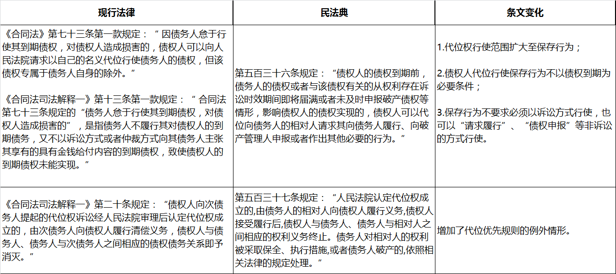 《民法典》关于合同保全的规定及影响