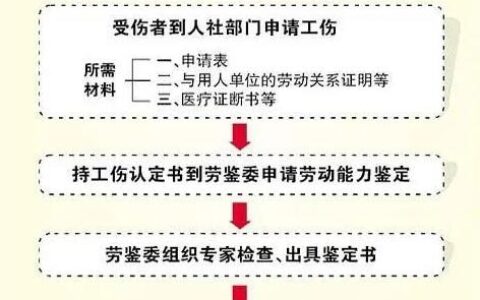 伤残鉴定时间期限的规定及工伤伤残鉴定最佳时间