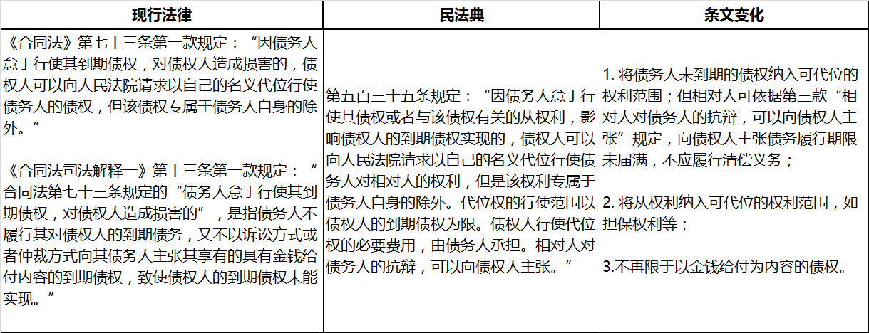 《民法典》关于合同保全的规定及影响