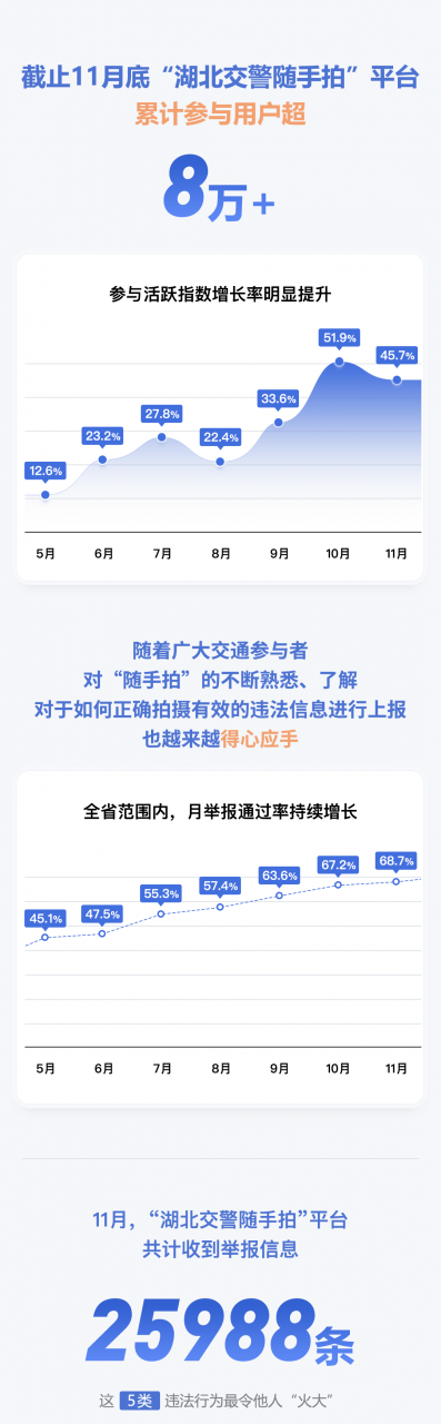 超8万人次参与!“湖北交警随手拍”再升级,这个让你烦恼的问题解决啦~