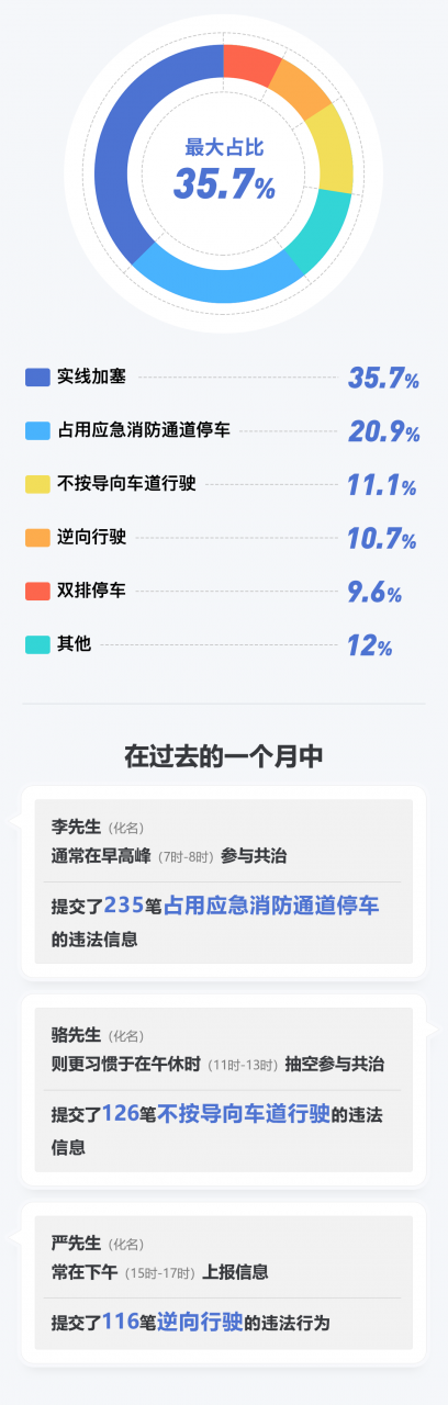 超8万人次参与!“湖北交警随手拍”再升级,这个让你烦恼的问题解决啦~