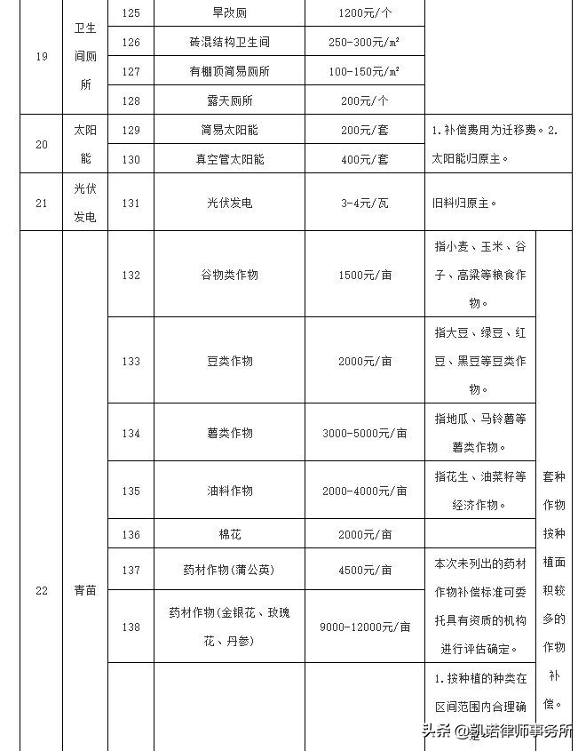 集体土地征收，补偿标准是多少？