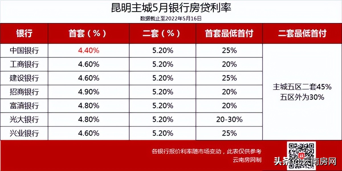 昆明4.4%房贷利率已落地，公积金降不降？二套房贷跟不跟？
