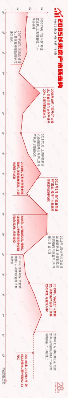 超全！2021-2022年楼市政策集锦，购房“黄金时刻”来了吗？