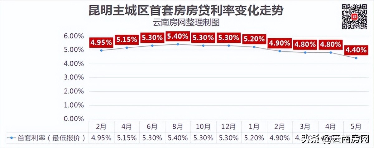 昆明4.4%房贷利率已落地，公积金降不降？二套房贷跟不跟？