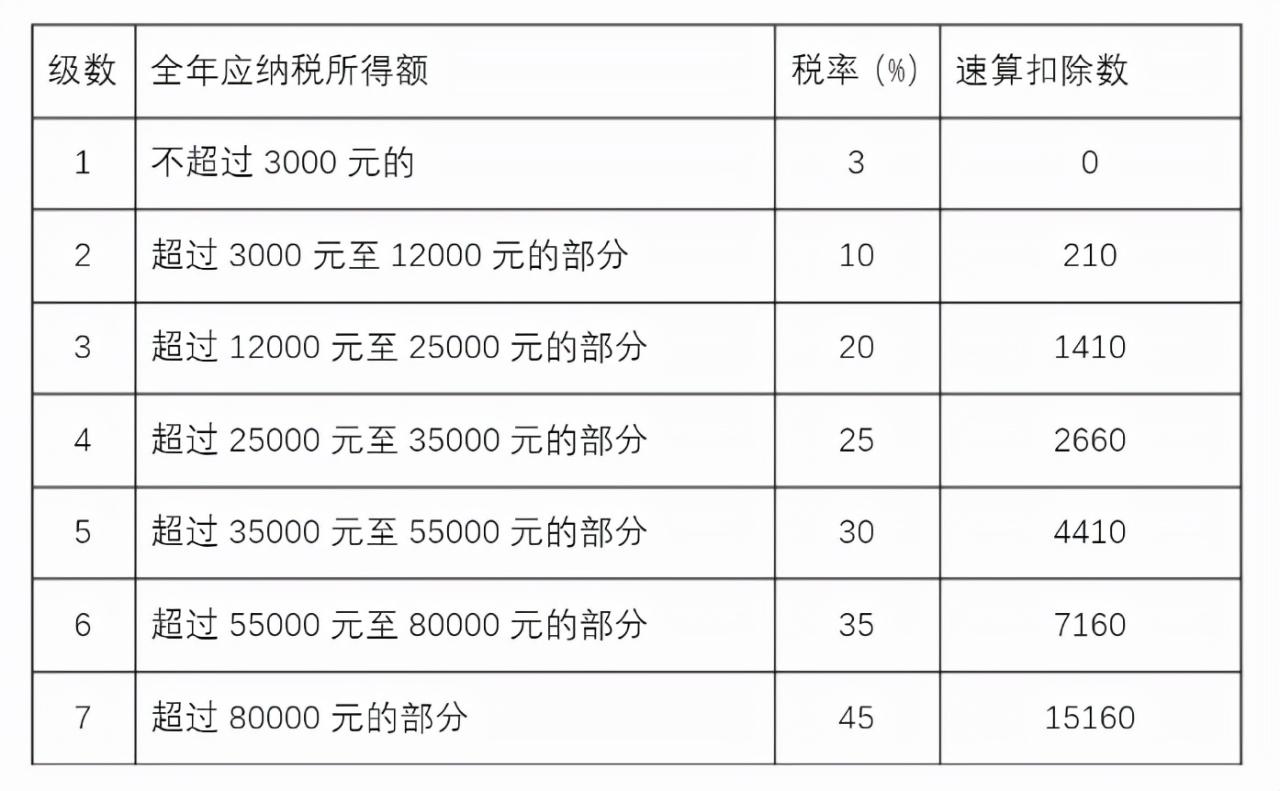 个人所得税太复杂?教你简单认识个税